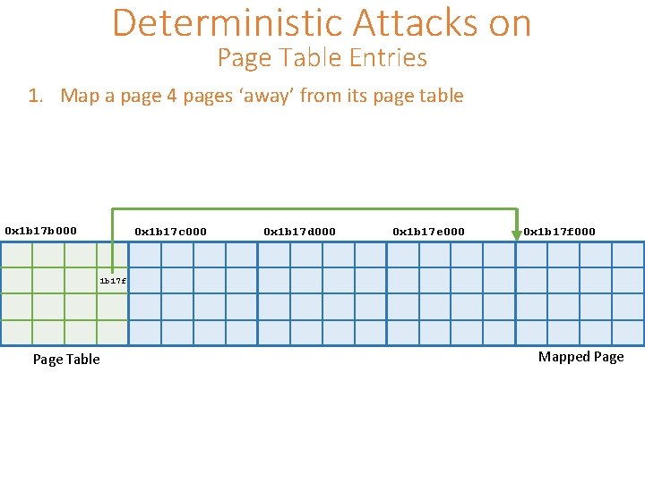 Deterministic Attacks on Page Table Entries 1. Map a page 4 pages ‘away’ from