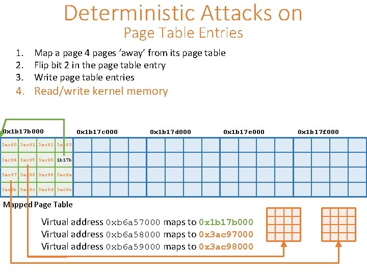 Deterministic Attacks on Page Table Entries 1. Map a page 4 pages ‘away’ from