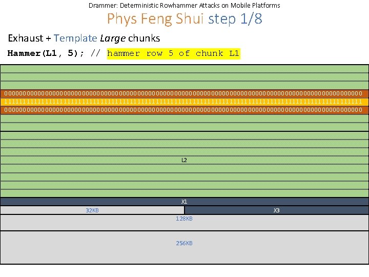 Drammer: Deterministic Rowhammer Attacks on Mobile Platforms Phys Feng Shui step 1/8 Exhaust +