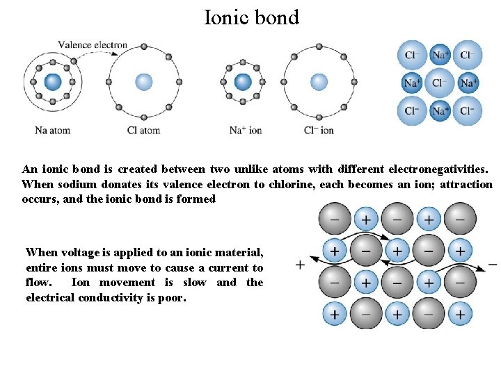 Ionic bond An ionic bond is created between two unlike atoms with different electronegativities.
