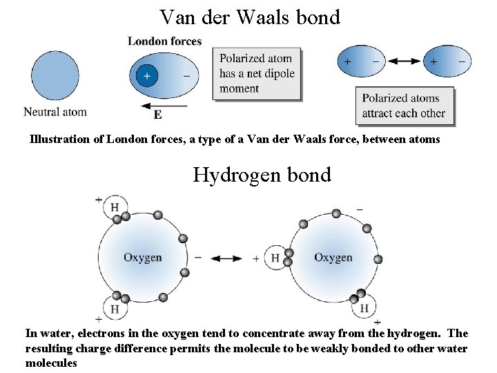 Van der Waals bond Illustration of London forces, a type of a Van der Van der Waals bond Illustration of London forces, a type of a Van der