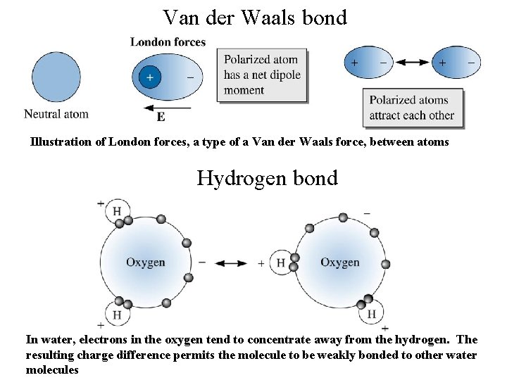 Van der Waals bond Illustration of London forces, a type of a Van der