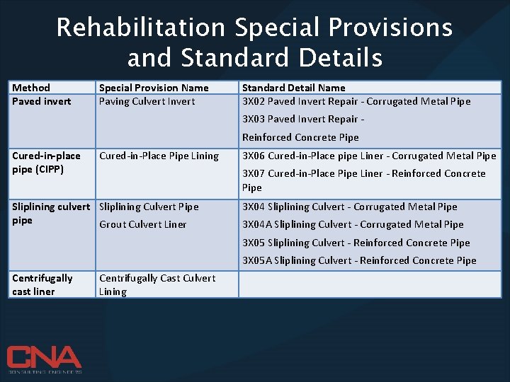 Rehabilitation Special Provisions and Standard Details Method Paved invert Special Provision Name Paving Culvert