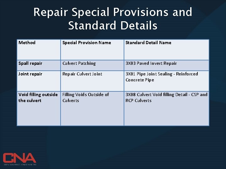 Repair Special Provisions and Standard Details Method Special Provision Name Standard Detail Name Spall