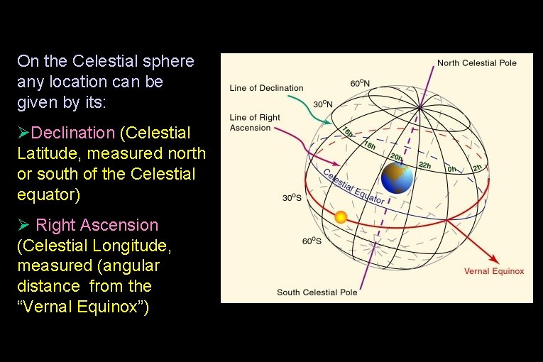 On the Celestial sphere any location can be given by its: ØDeclination (Celestial Latitude,