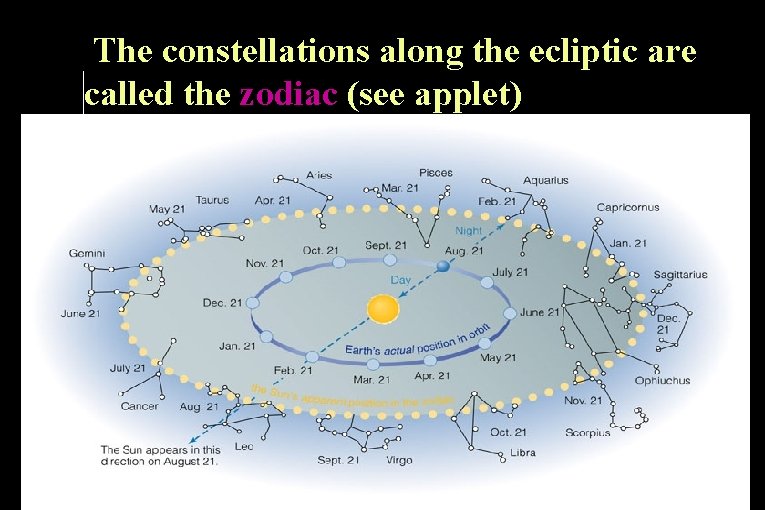 The constellations along the ecliptic are called the zodiac (see applet) 