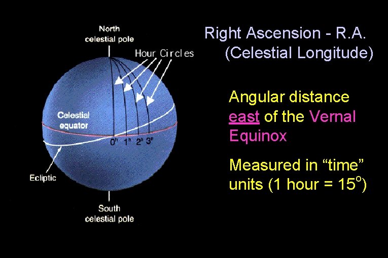 Right Ascension - R. A. (Celestial Longitude) Angular distance east of the Vernal Equinox