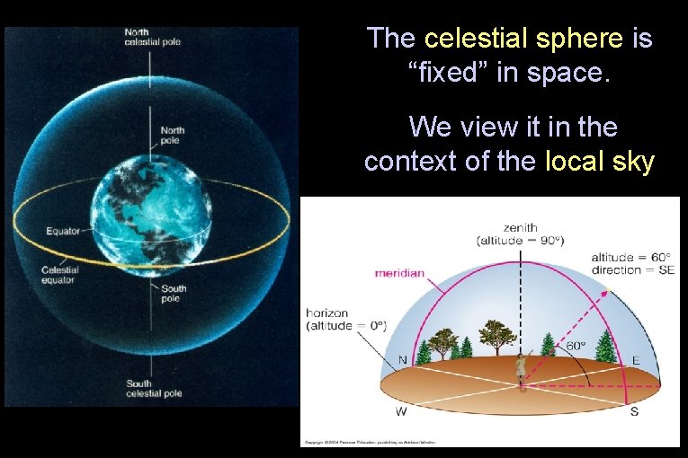 The celestial sphere is “fixed” in space. We view it in the context of