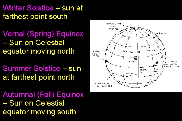 Winter Solstice – sun at farthest point south Vernal (Spring) Equinox – Sun on