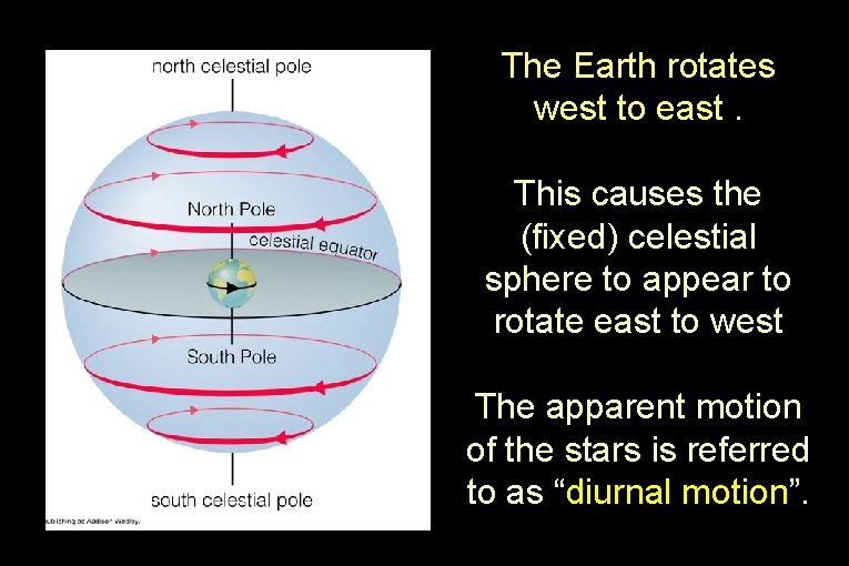 The Earth rotates west to east. This causes the (fixed) celestial sphere to appear