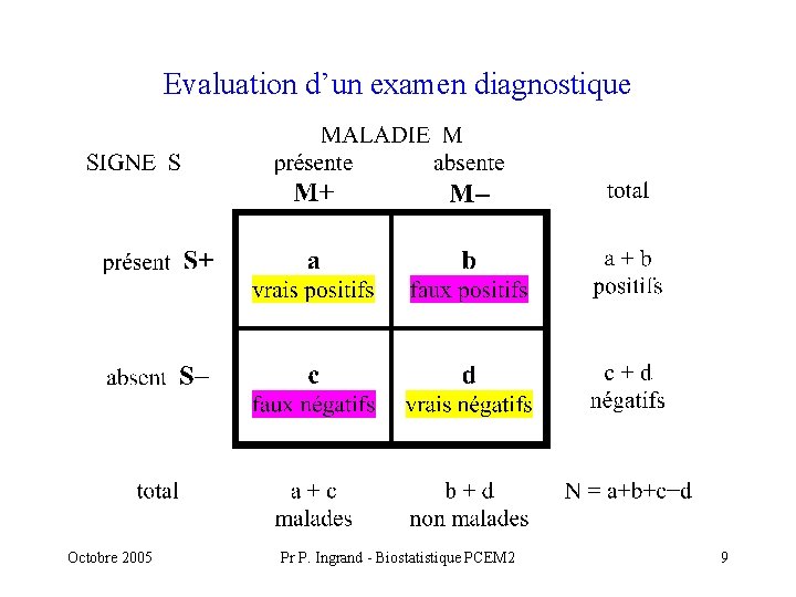 Evaluation d’un examen diagnostique Octobre 2005 Pr P. Ingrand - Biostatistique PCEM 2 9