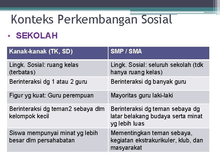 Konteks Perkembangan Sosial • SEKOLAH Kanak-kanak (TK, SD) SMP / SMA Lingk. Sosial: ruang