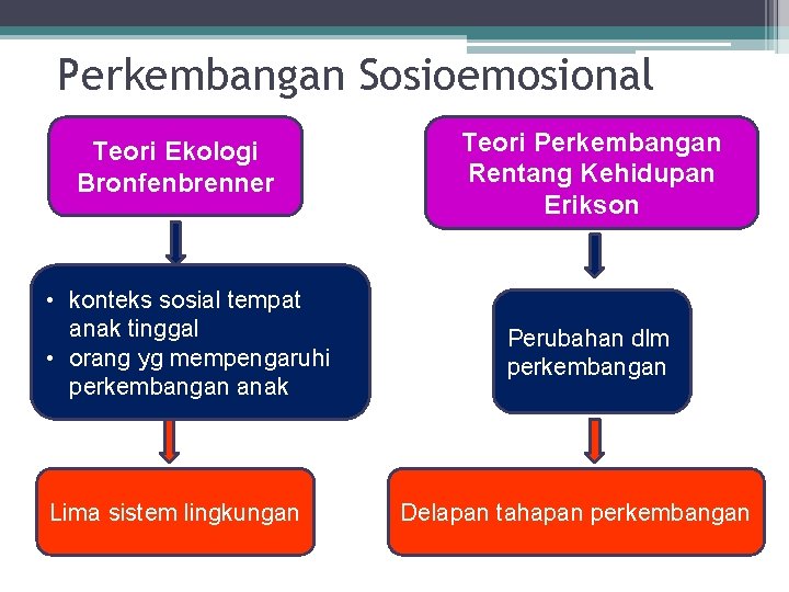 Perkembangan Sosioemosional Teori Ekologi Bronfenbrenner • konteks sosial tempat anak tinggal • orang yg