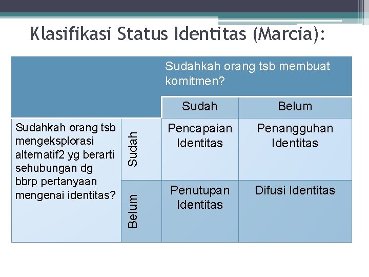 Klasifikasi Status Identitas (Marcia): Belum Sudahkah orang tsb mengeksplorasi alternatif 2 yg berarti sehubungan