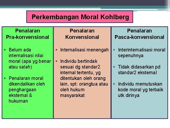 Perkembangan Moral Kohlberg Penalaran Pra-konvensional Penalaran Konvensional Penalaran Pasca-konvensional § Belum ada § Internalisasi