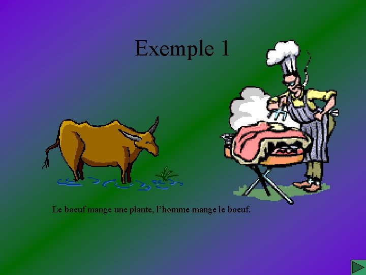 Exemple 1 Le boeuf mange une plante, l’homme mange le boeuf. 