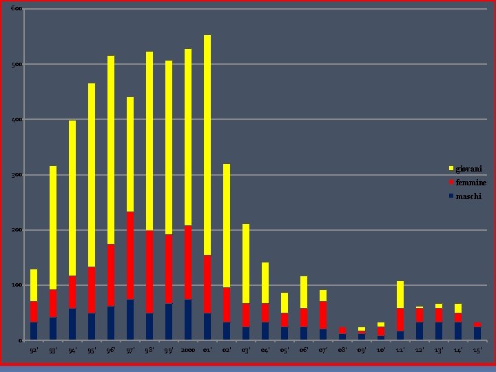 600 500 400 giovani 300 femmine maschi 200 100 0 92' 93' 94' 95'