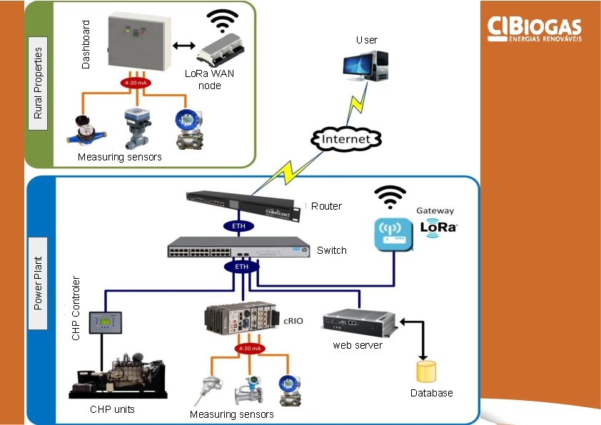 Dashboard Rural Properties User Lo. Ra WAN node Measuring sensors Router CHP Controler Power