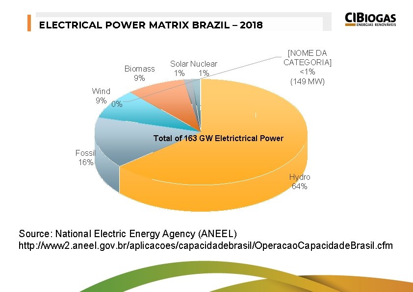 ELECTRICAL POWER MATRIX BRAZIL – 2018 Biomass 9% Solar Nuclear 1% 1% [NOME DA