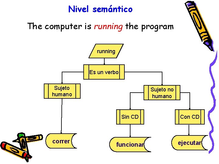 Nivel semántico The computer is running the program running Es un verbo Sujeto humano
