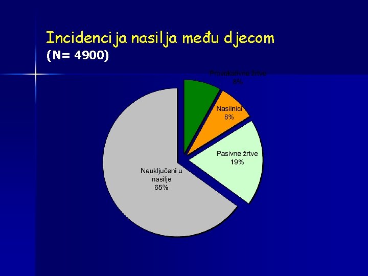 Incidencija nasilja među djecom (N= 4900) 