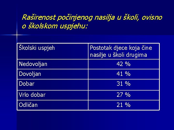 Raširenost počinjenog nasilja u školi, ovisno o školskom uspjehu: Školski uspjeh Postotak djece koja