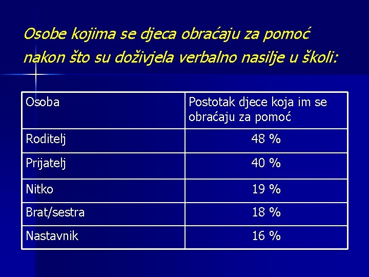 Osobe kojima se djeca obraćaju za pomoć nakon što su doživjela verbalno nasilje u