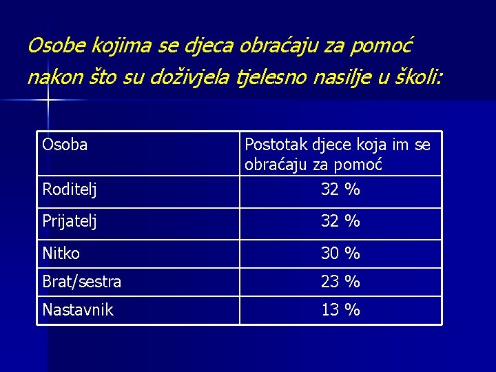 Osobe kojima se djeca obraćaju za pomoć nakon što su doživjela tjelesno nasilje u