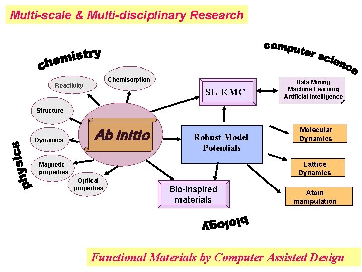 Multi-scale & Multi-disciplinary Research Chemisorption Reactivity SL-KMC Data Mining Machine Learning Artificial Intelligence Structure