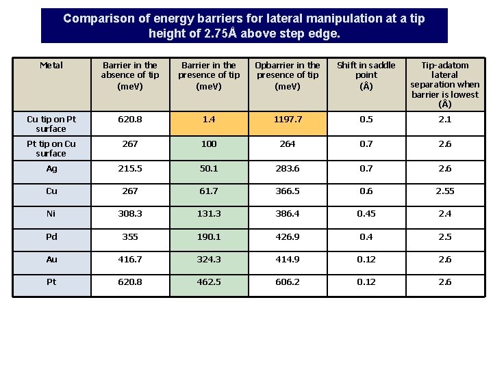 Comparison of energy barriers for lateral manipulation at a tip height of 2. 75Å
