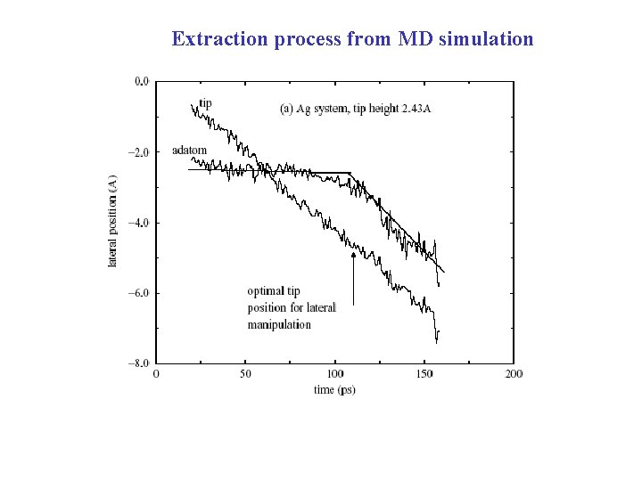 Extraction process from MD simulation 