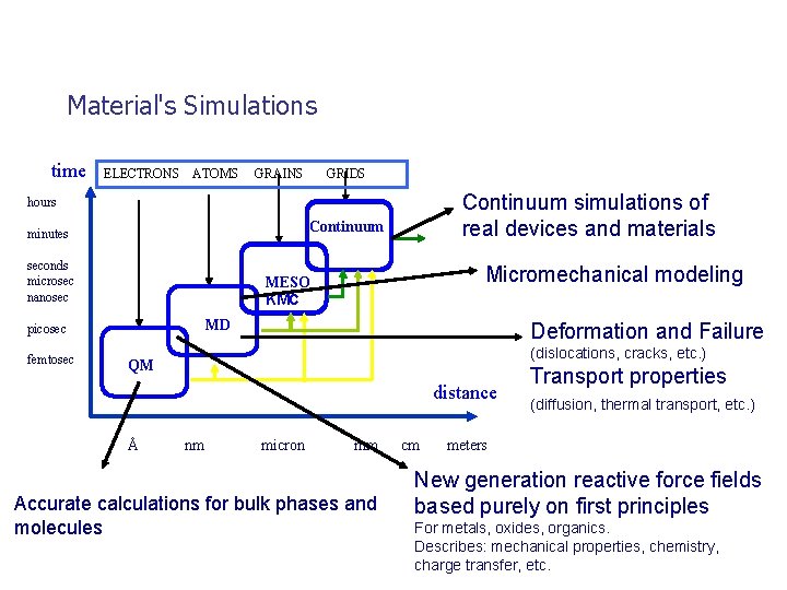 Material's Simulations time ELECTRONS ATOMS GRAINS GRIDS Continuum simulations of real devices and materials