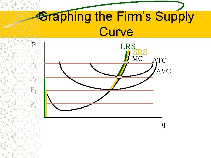 Graphing the Firm’s Supply Curve P P 3 P 2 LRS SRS MC ATC