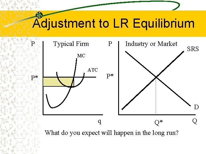 Adjustment to LR Equilibrium P Typical Firm P Industry or Market SRS MC ATC
