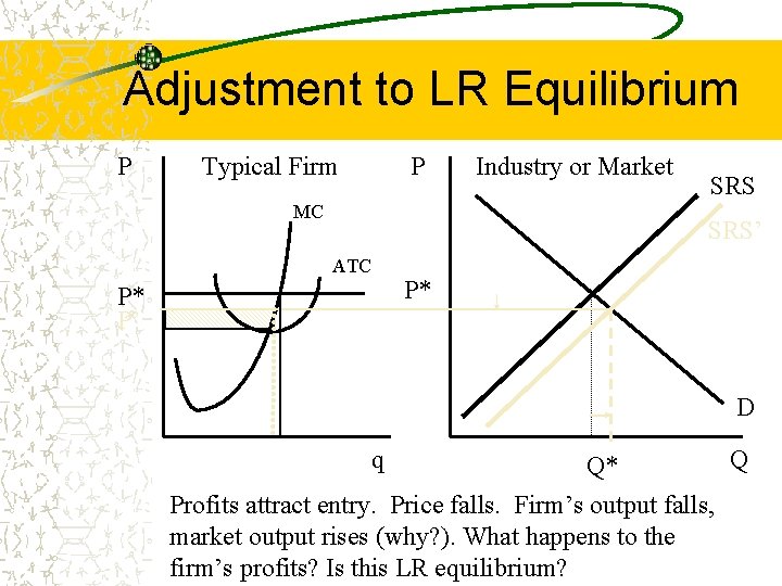 Adjustment to LR Equilibrium P Typical Firm P MC Industry or Market SRS’ ATC