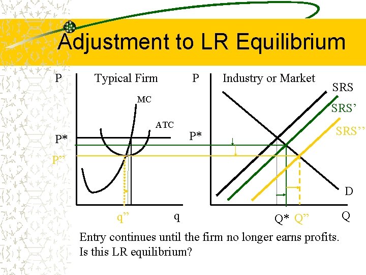 Adjustment to LR Equilibrium P Typical Firm P MC Industry or Market SRS’ ATC