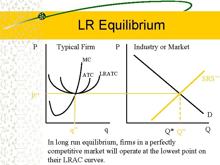 LR Equilibrium P Typical Firm P Industry or Market MC ATC LRATC SRS’’ P”