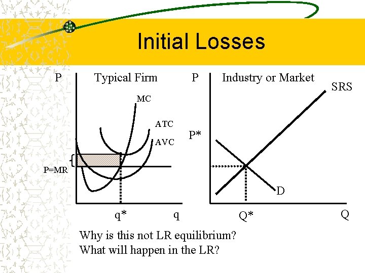 Initial Losses P Typical Firm P Industry or Market SRS MC ATC AVC P*