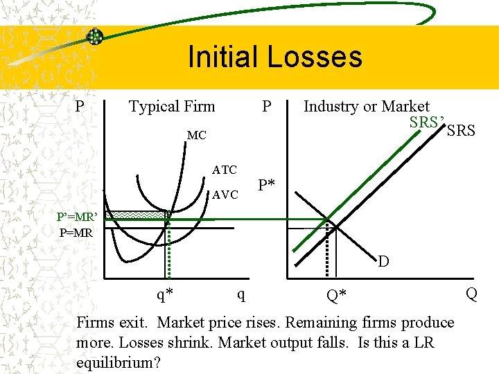 Initial Losses P Typical Firm P MC ATC AVC Industry or Market SRS’ SRS