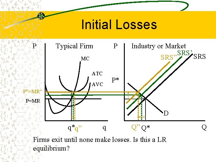 Initial Losses P Typical Firm P MC ATC AVC Industry or Market SRS’ SRS”