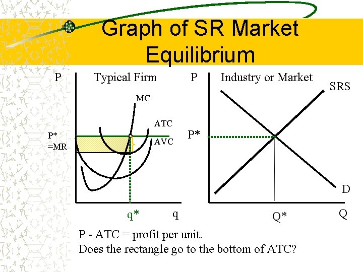 Graph of SR Market Equilibrium P Typical Firm P Industry or Market SRS MC