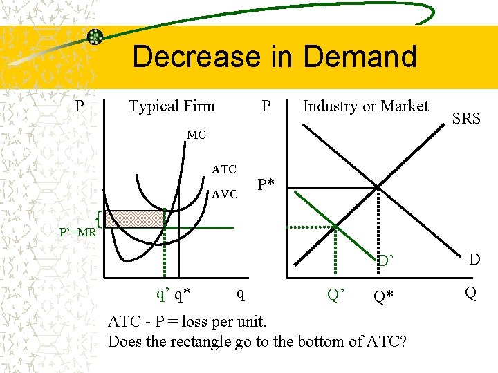 Decrease in Demand P Typical Firm P Industry or Market SRS MC ATC AVC