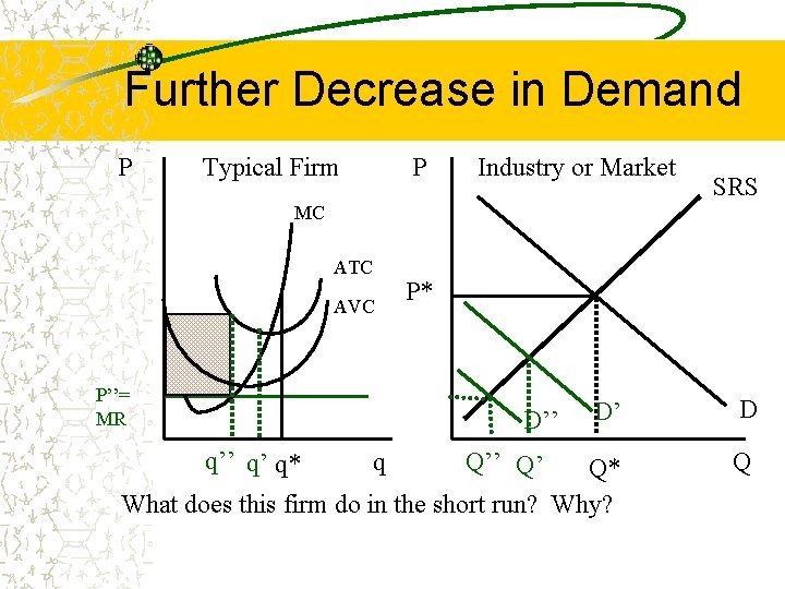 Further Decrease in Demand P Typical Firm P Industry or Market SRS MC ATC