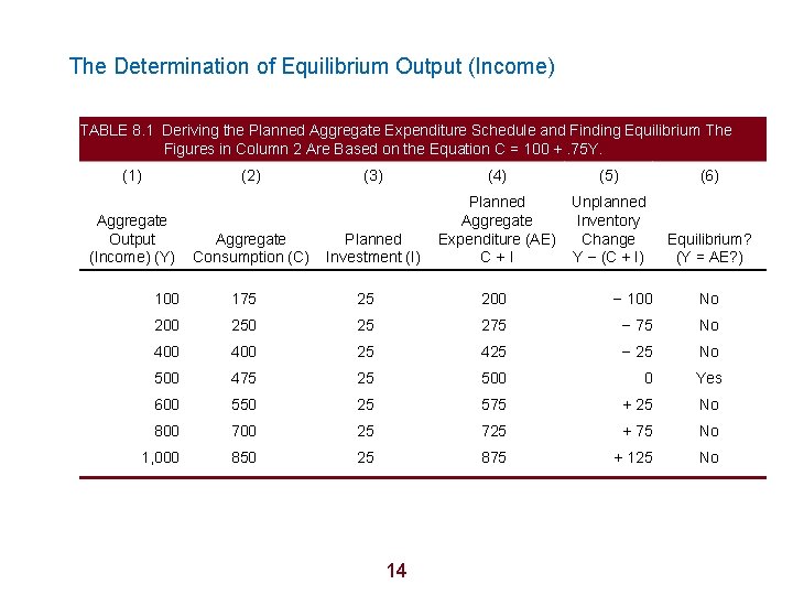The Determination of Equilibrium Output (Income) TABLE 8. 1 Deriving the Planned Aggregate Expenditure