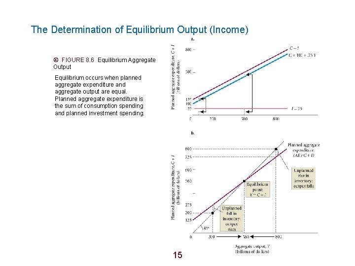 The Determination of Equilibrium Output (Income) FIGURE 8. 6 Equilibrium Aggregate Output Equilibrium occurs