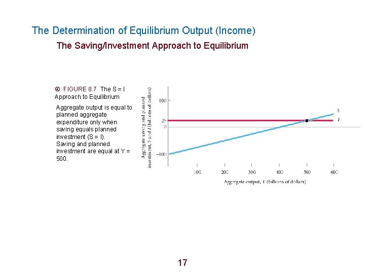 The Determination of Equilibrium Output (Income) The Saving/Investment Approach to Equilibrium FIGURE 8. 7