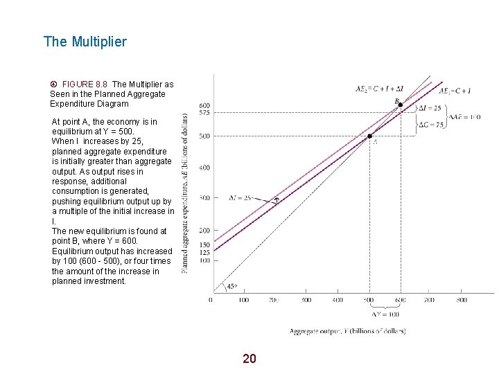 The Multiplier FIGURE 8. 8 The Multiplier as Seen in the Planned Aggregate Expenditure