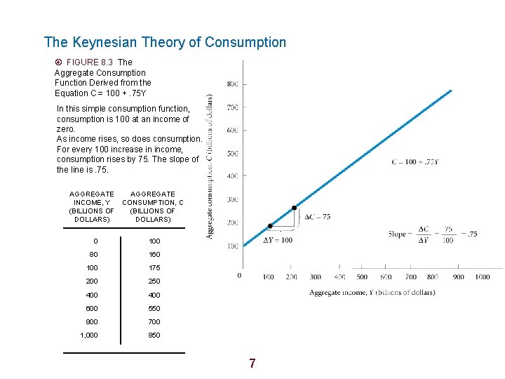The Keynesian Theory of Consumption FIGURE 8. 3 The Aggregate Consumption Function Derived from