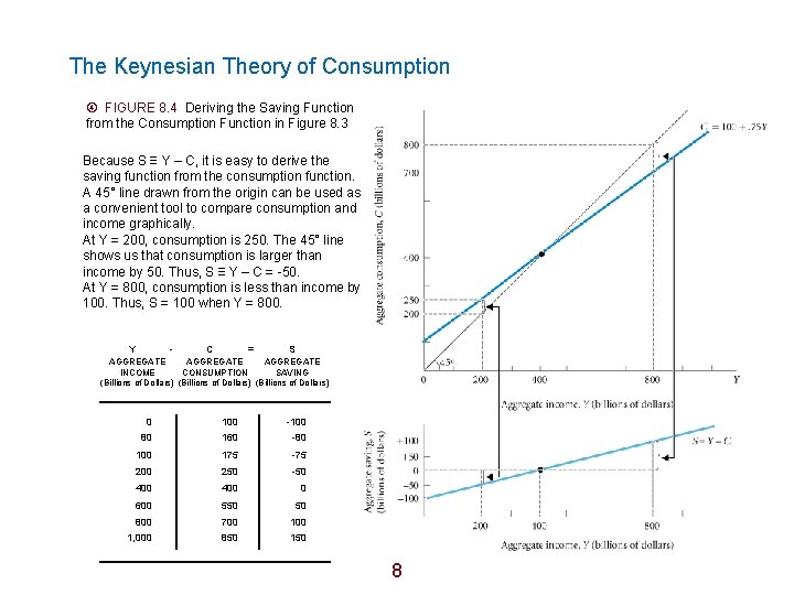 The Keynesian Theory of Consumption FIGURE 8. 4 Deriving the Saving Function from the
