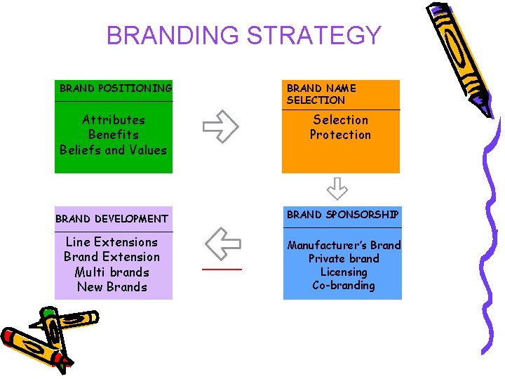 BRANDING STRATEGY BRAND POSITIONING BRAND NAME SELECTION Attributes Benefits Beliefs and Values Selection Protection